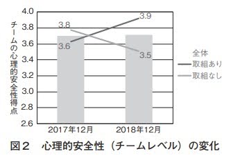 心理的安全性（チームレベル）の変化