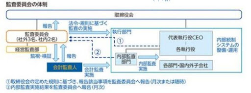 経営の監督と執行の役割分担（体制図の例）