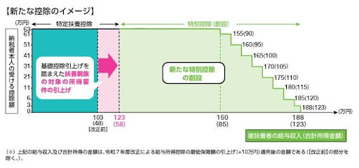 特定親族特別控除の創設