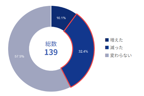 過去1年間の残業の増減