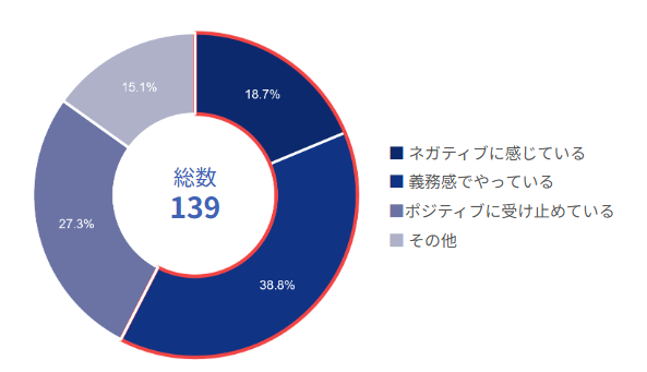 従業員側の残業に対する意識