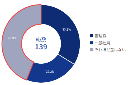 管理職の残業状況