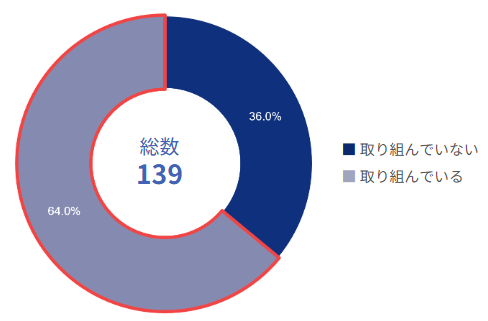 残業削減の取り組みを実施している企業の割合