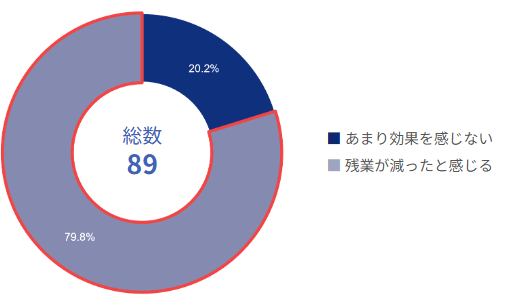 残業削減の取り組みに対する効果