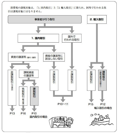 課税対象となる取引