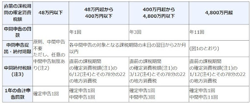 中間申告の方法