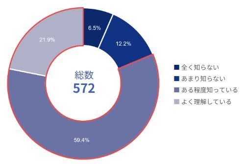 ハラスメントに対する理解度
