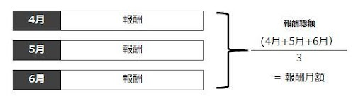 日本年金機構「定時決定（算定基礎届）」