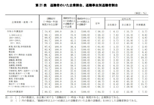 退職金制度がある企業の割合