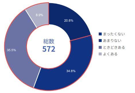 ハラスメントの発生状況