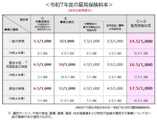 令和７（2025）年度 雇用保険料率