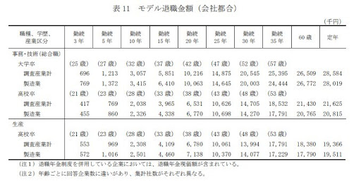勤続年数別、学歴別の退職金相場