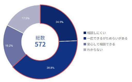 ハラスメントに対する相談のしやすさ