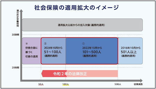 社会保険の適用拡大のイメージ