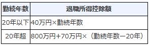 退職所得控除額