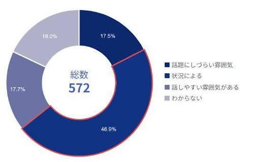 ハラスメントの話をしやすい状況にあるか