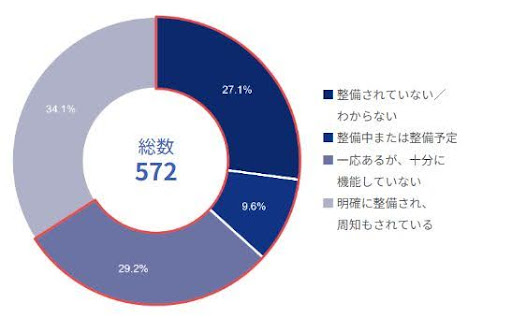 ハラスメント防止対策を実施している企業の割合
