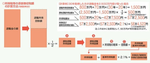 所得税等の源泉徴収税額の計算方法