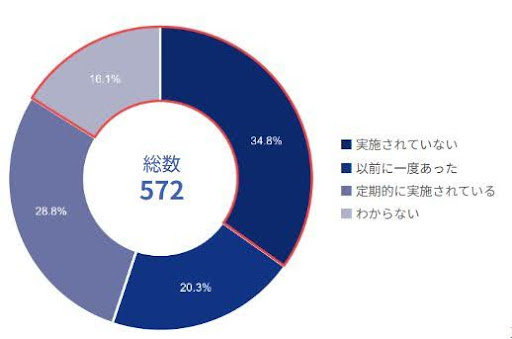 ハラスメントの研修・教育機会