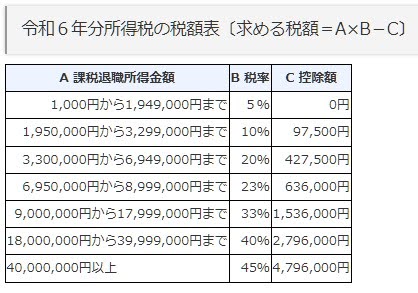所得税額を計算する