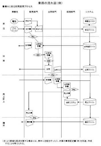 フローチャート
