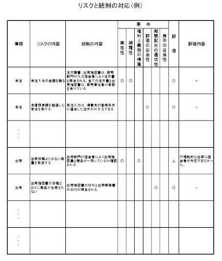 リスクコントロールマトリックス（RCM）