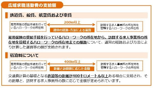 広域求職活動費の支給額