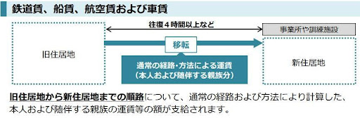 鉄道賃、船賃、航空賃および車賃