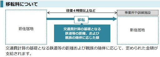 移転料について