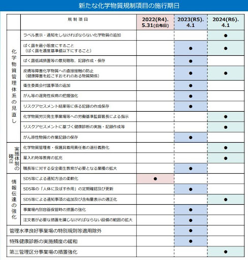 新たな化学物質規制項目の施行期日