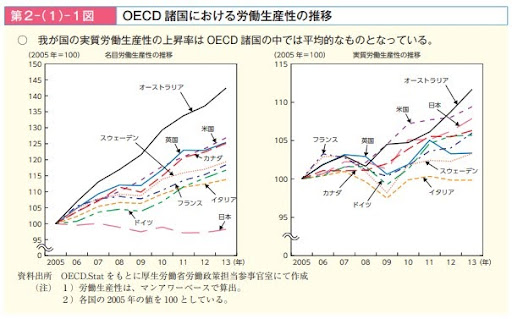 日本の労働生産性の推移と現状【グラフで見る国際比較・世界ランキング】
