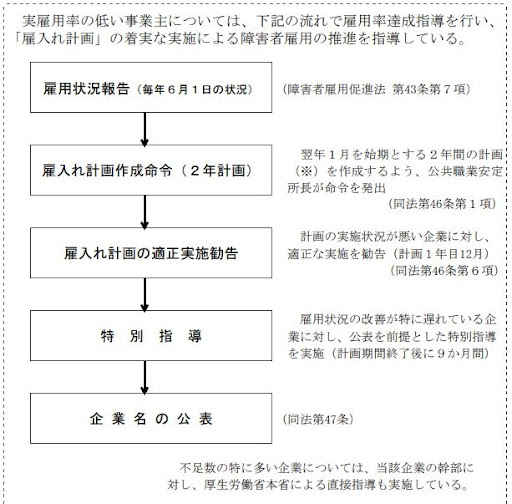 行政指導から企業名公表までの流れ