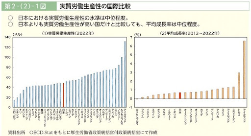 実質労働生産性の国際比較