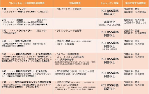 経済産業省がPCI DSS準拠を求める事業者