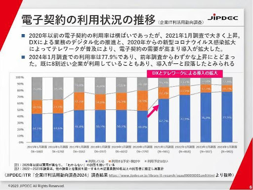 電子契約の普及率