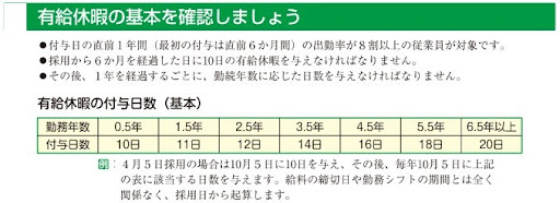 有給消化日数のポイント