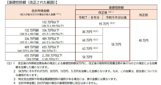 令和７年度税制改正による所得税の基礎控除の見直し等について（源泉所得税関係）
