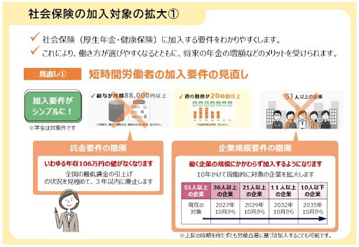 社会保険の加入対象の拡大