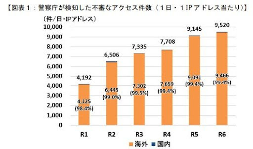 リアルタイムで観測されるサイバー攻撃の脅威