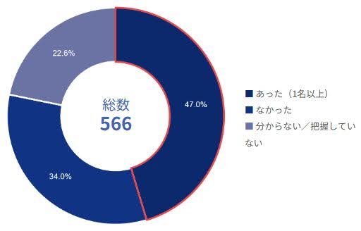直近1年間の従業員の離職状況