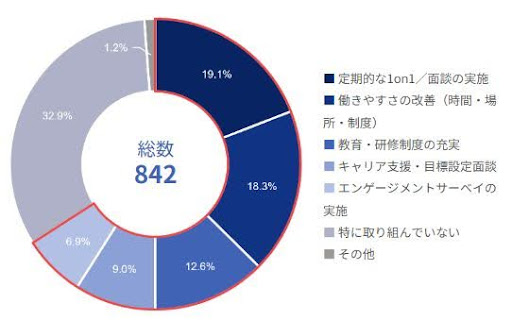 離職防止のための取り組み