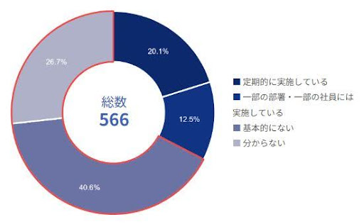 退職者を出さないための管理職に対する教育状況