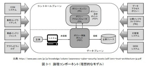 具体例で理解するゼロトラストの仕組み：認証強化とアクセス制御