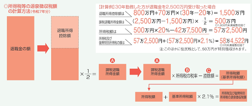 退職金は「退職所得」として特別な税制が適用される