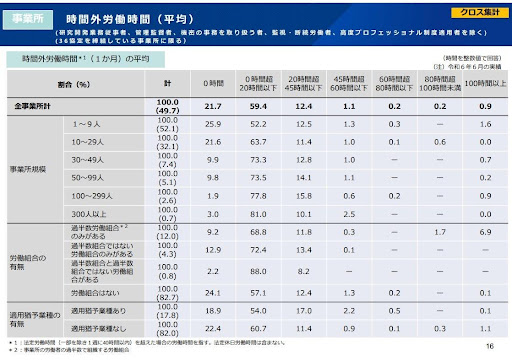 時間外労働時間の平均