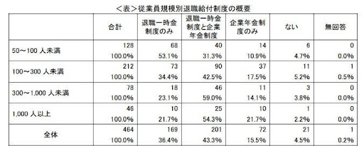 ＜表＞従業員規模別退職給付制度の概要