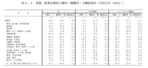 令和６年雇用動向調査結果の概況