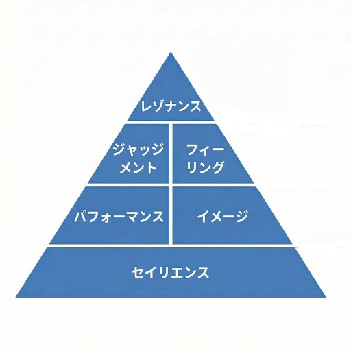 ケビン・レーン・ケラーの「ブランド・エクイティ・ピラミッド」
