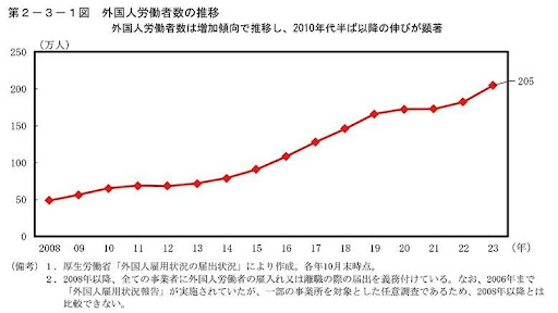 第2-3-1図　外国人労働者数の推移