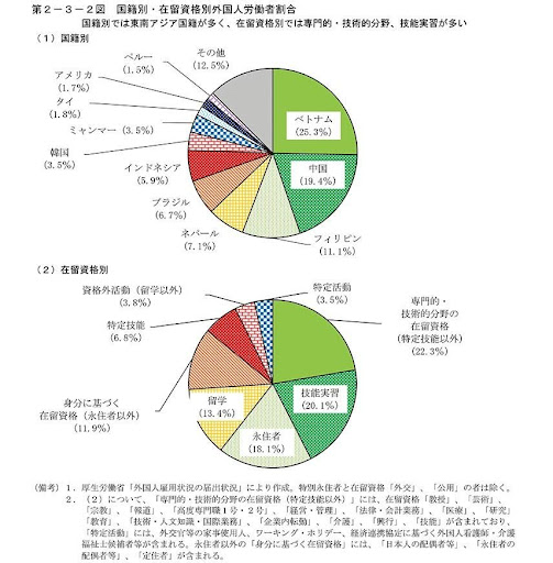 第2-3-2図　国籍別・在留資格別外国人労働者割合